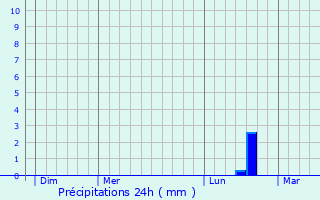 Graphique des précipitations prvues pour Loffre