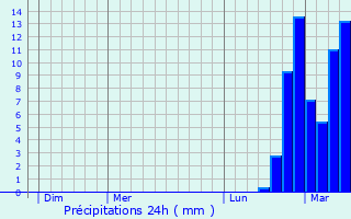 Graphique des précipitations prvues pour Saint-Michel-de-Boulogne