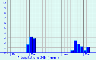 Graphique des précipitations prvues pour Moslains