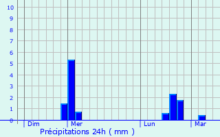 Graphique des précipitations prvues pour Chlons-sur-Vesle