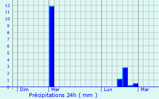 Graphique des précipitations prvues pour Gommville