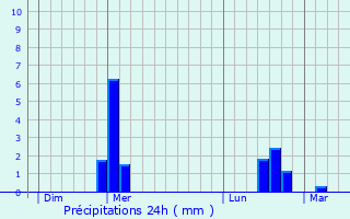 Graphique des précipitations prvues pour Saint-Thibaut