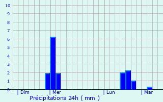 Graphique des précipitations prvues pour Coulonges-Cohan