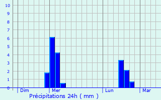 Graphique des précipitations prvues pour Chartves