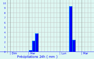 Graphique des précipitations prvues pour Bouin-Plumoison