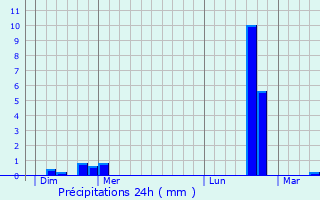 Graphique des précipitations prvues pour Ehlange