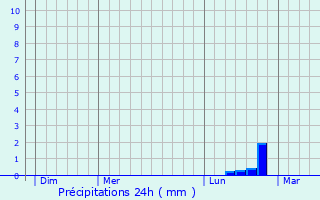 Graphique des précipitations prvues pour Poussan