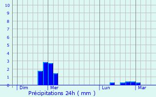 Graphique des précipitations prvues pour Rostrenen