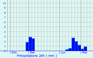Graphique des précipitations prvues pour claron-Braucourt-Sainte-Livire