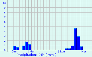 Graphique des précipitations prvues pour Mondorf-les-Bains