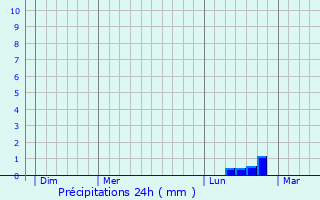 Graphique des précipitations prvues pour Aniane