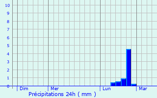 Graphique des précipitations prvues pour Saint-Gly-du-Fesc