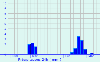 Graphique des précipitations prvues pour Louze