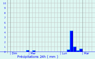 Graphique des précipitations prvues pour Lys