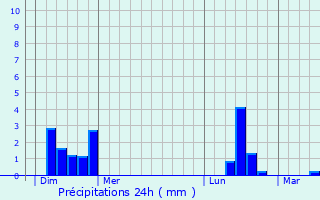 Graphique des précipitations prvues pour Saint-Di