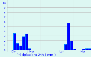 Graphique des précipitations prvues pour Moyenmoutier