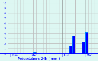 Graphique des précipitations prvues pour Lavau