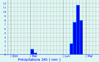 Graphique des précipitations prvues pour Sainte-Eulalie-de-Cernon