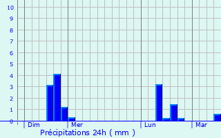 Graphique des précipitations prvues pour Goin