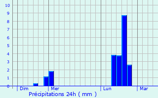 Graphique des précipitations prvues pour Nages