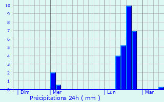 Graphique des précipitations prvues pour Tournemire
