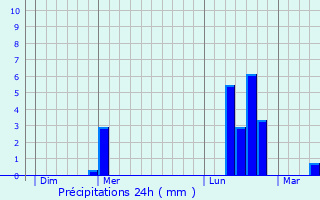 Graphique des précipitations prvues pour Les Costes-Gozon