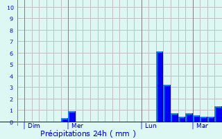 Graphique des précipitations prvues pour Sauveterre-de-Rouergue