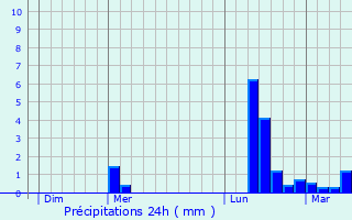 Graphique des précipitations prvues pour Baraqueville