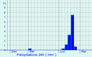 Graphique des précipitations prvues pour Ppieux
