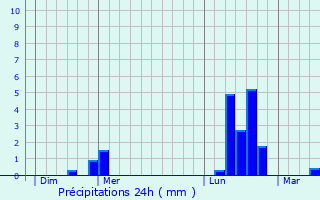 Graphique des précipitations prvues pour Saint-Salvi-de-Carcavs