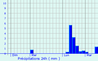Graphique des précipitations prvues pour Ldergues