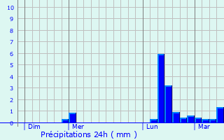 Graphique des précipitations prvues pour Naucelle