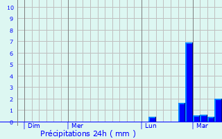 Graphique des précipitations prvues pour Verngues