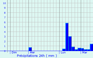 Graphique des précipitations prvues pour Tauriac-de-Naucelle