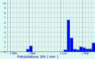 Graphique des précipitations prvues pour Rieupeyroux