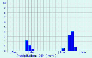 Graphique des précipitations prvues pour Troyes