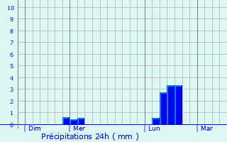 Graphique des précipitations prvues pour Fontenay-sous-Fouronnes