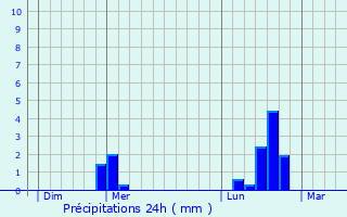 Graphique des précipitations prvues pour Fralignes