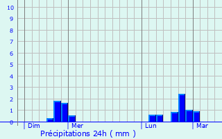 Graphique des précipitations prvues pour Drusenheim