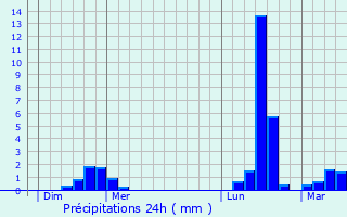 Graphique des précipitations prvues pour Savonnires-devant-Bar