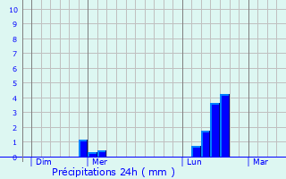 Graphique des précipitations prvues pour Maligny