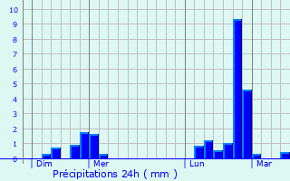 Graphique des précipitations prvues pour Trieux