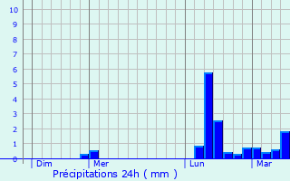 Graphique des précipitations prvues pour Mirandol-Bourgnounac