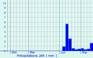 Graphique des précipitations prvues pour Saussenac