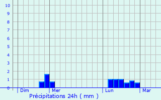 Graphique des précipitations prvues pour Neuville-en-Beaumont