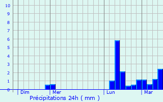 Graphique des précipitations prvues pour La Fouillade