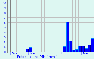 Graphique des précipitations prvues pour Sanvensa