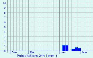 Graphique des précipitations prvues pour La Pernelle