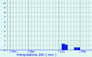 Graphique des précipitations prvues pour Nville-sur-Mer