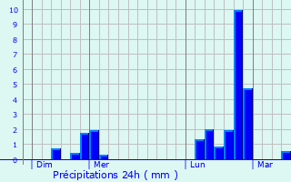 Graphique des précipitations prvues pour Batilly